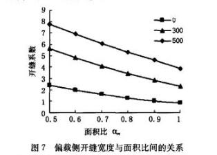 偏載側(cè)開縫寬度與面積比間的關(guān)系